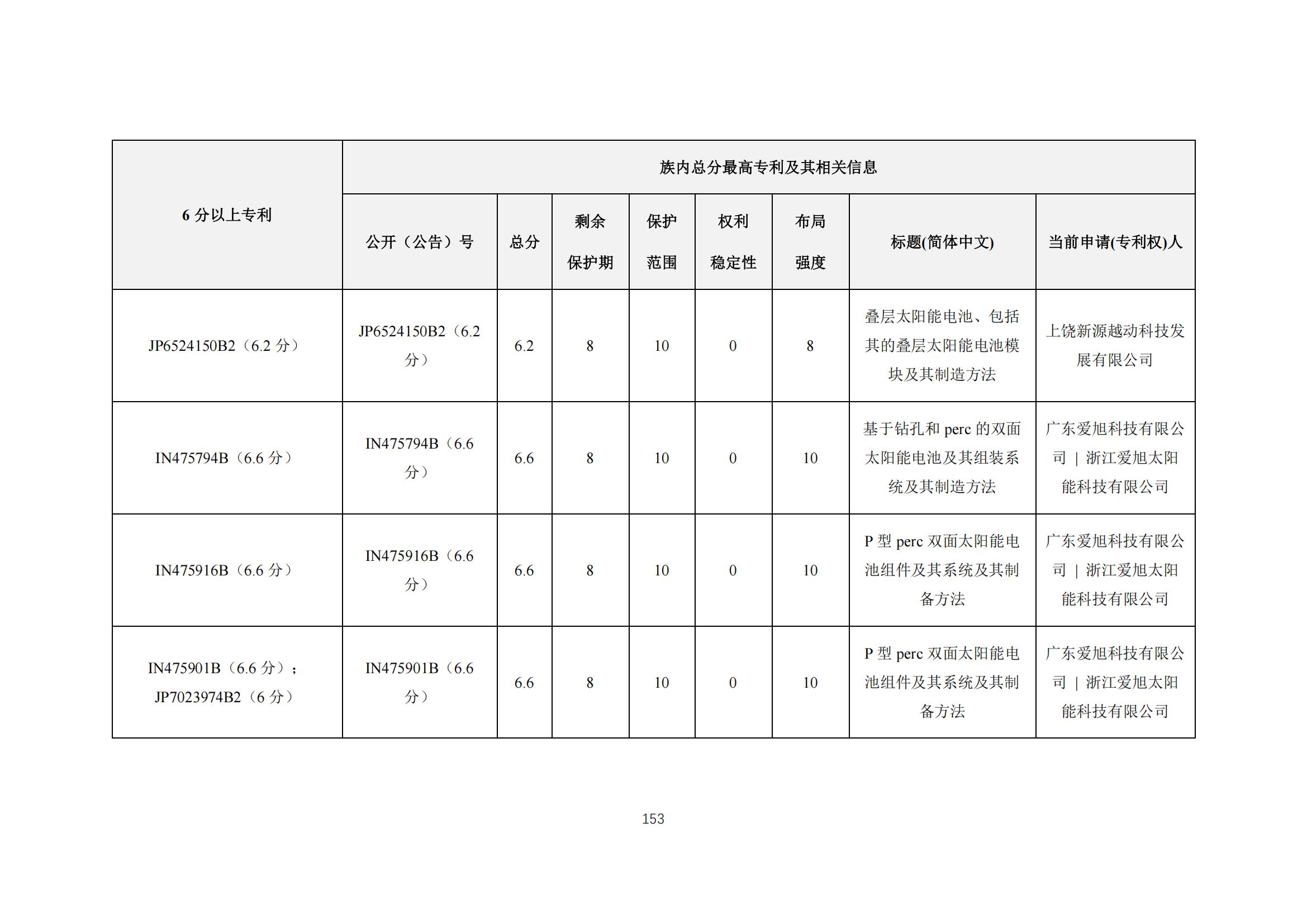 《太陽能電池片產(chǎn)業(yè)海外專利預(yù)警分析報(bào)告》全文發(fā)布！