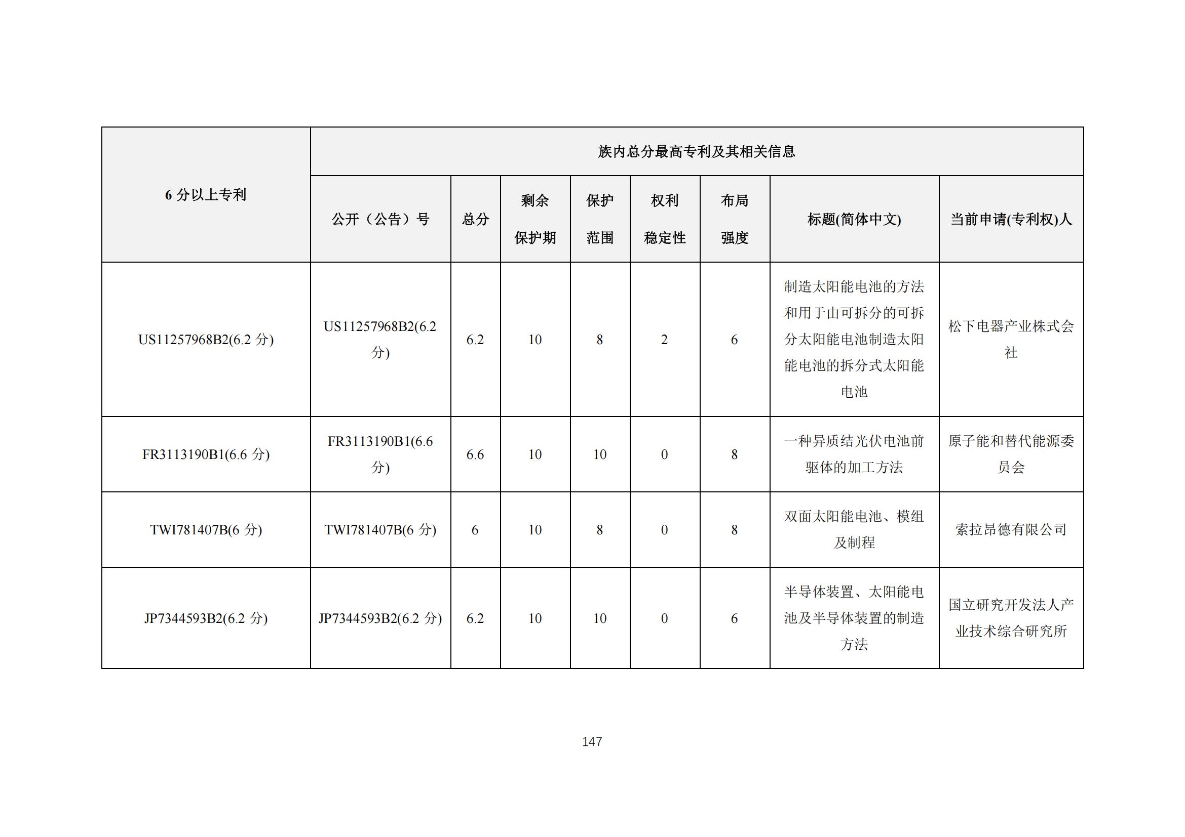 《太陽能電池片產(chǎn)業(yè)海外專利預(yù)警分析報(bào)告》全文發(fā)布！