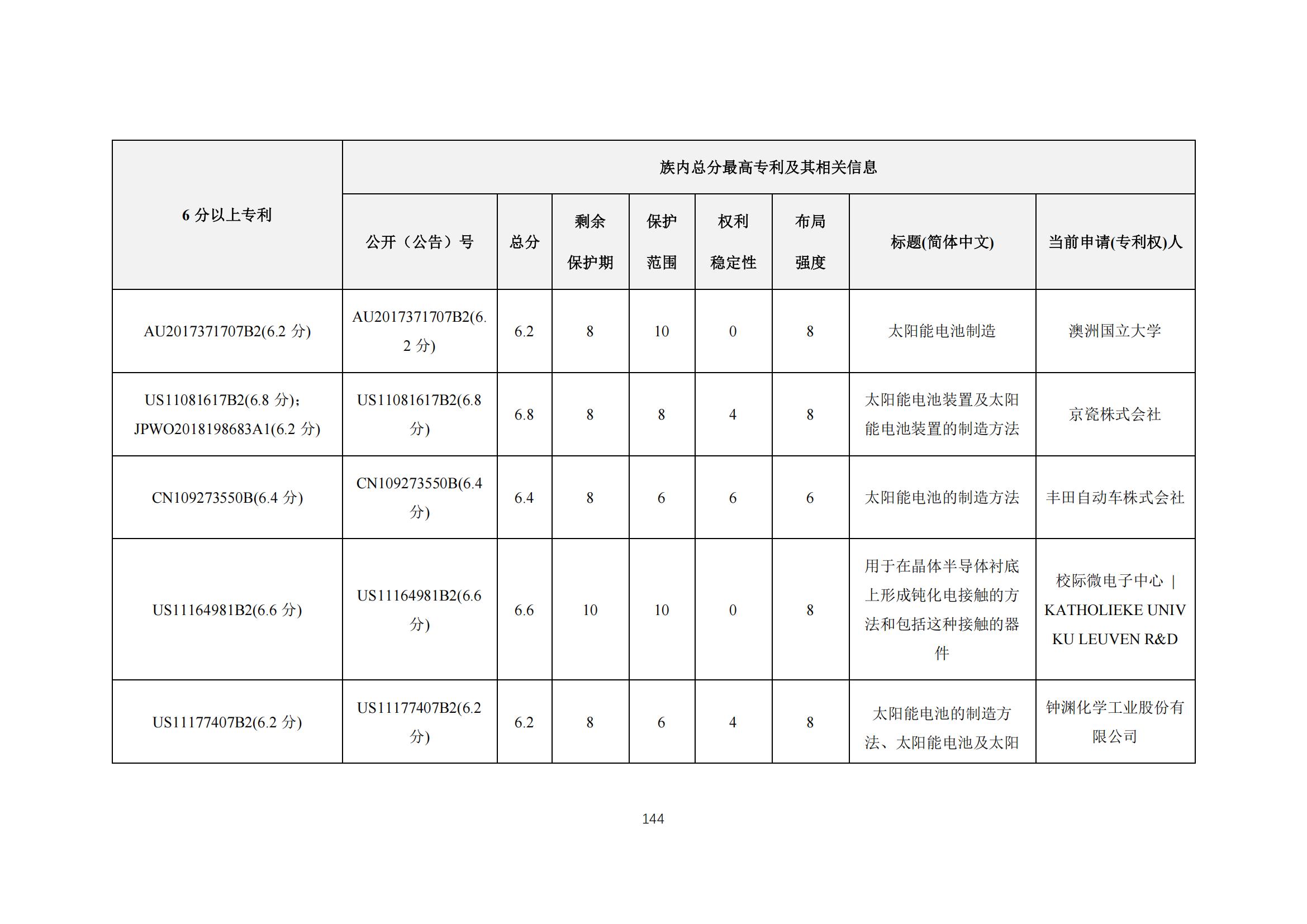 《太陽能電池片產(chǎn)業(yè)海外專利預(yù)警分析報(bào)告》全文發(fā)布！