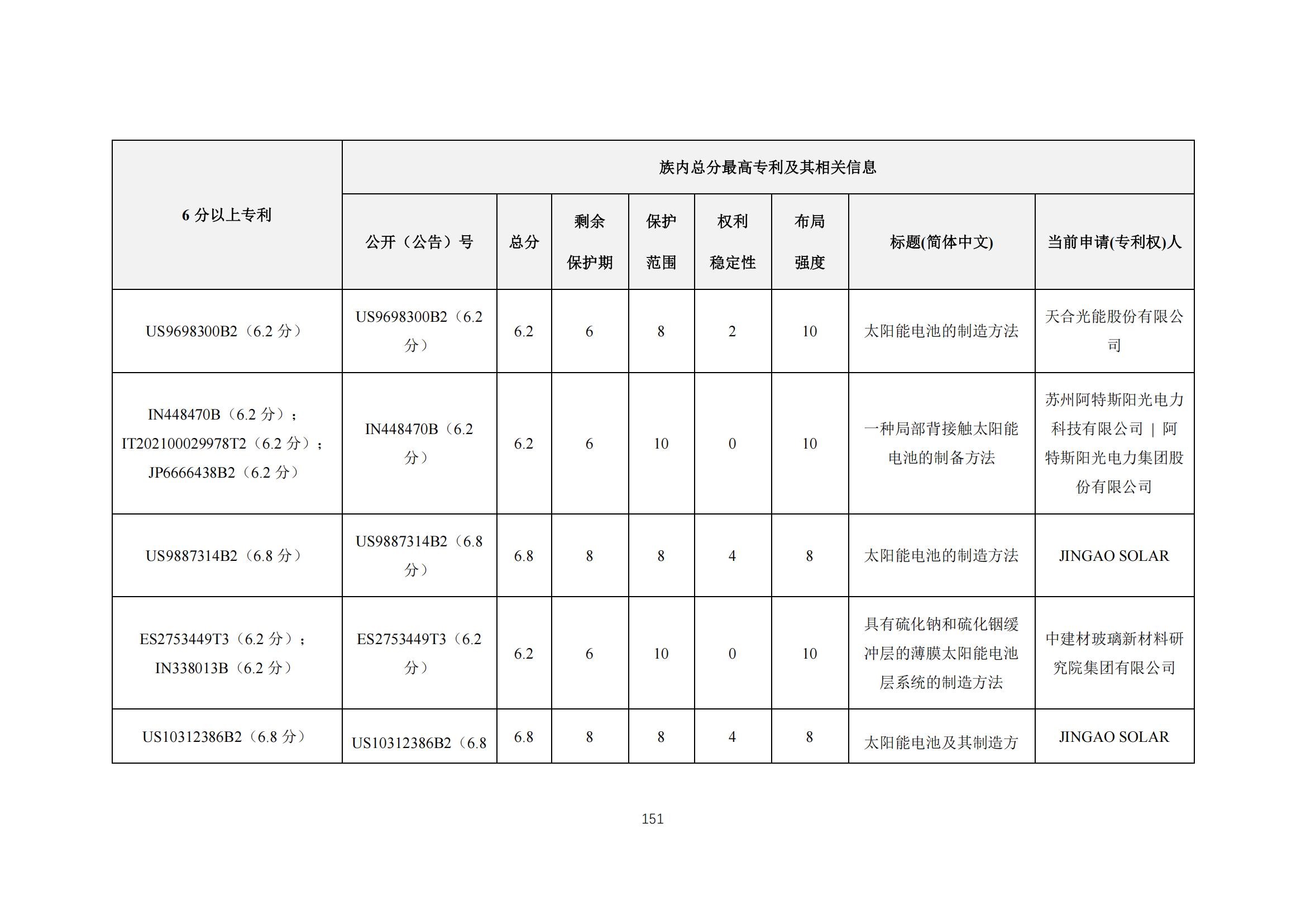 《太陽能電池片產(chǎn)業(yè)海外專利預(yù)警分析報(bào)告》全文發(fā)布！