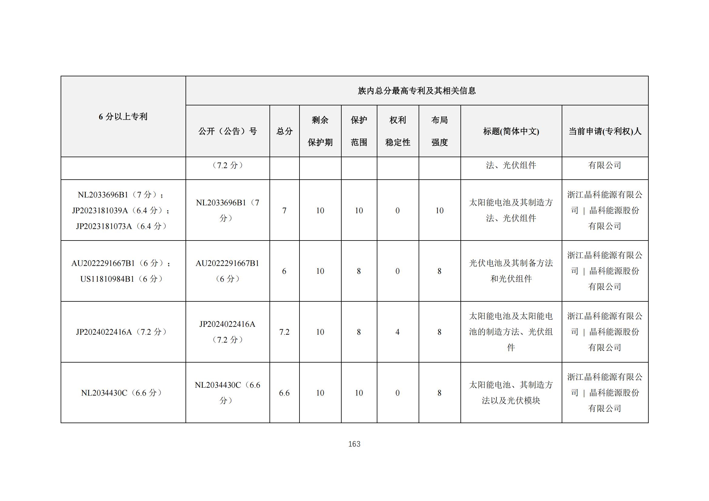 《太陽能電池片產(chǎn)業(yè)海外專利預(yù)警分析報(bào)告》全文發(fā)布！