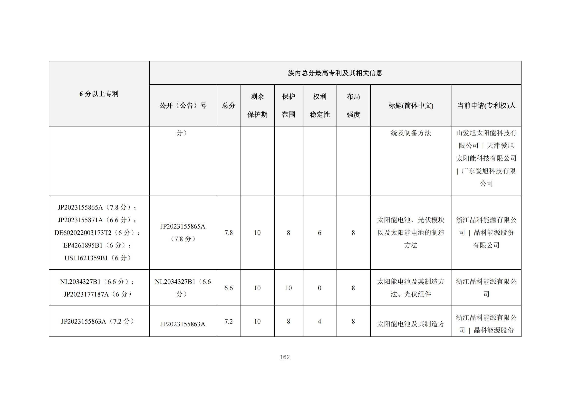 《太陽能電池片產(chǎn)業(yè)海外專利預(yù)警分析報(bào)告》全文發(fā)布！