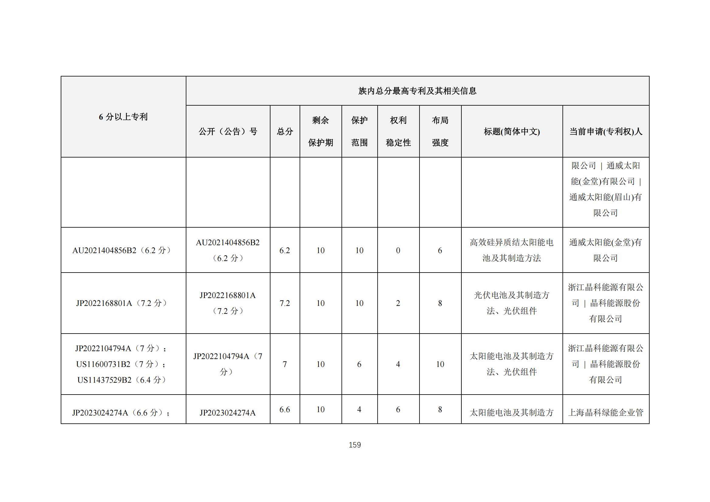 《太陽能電池片產(chǎn)業(yè)海外專利預(yù)警分析報(bào)告》全文發(fā)布！