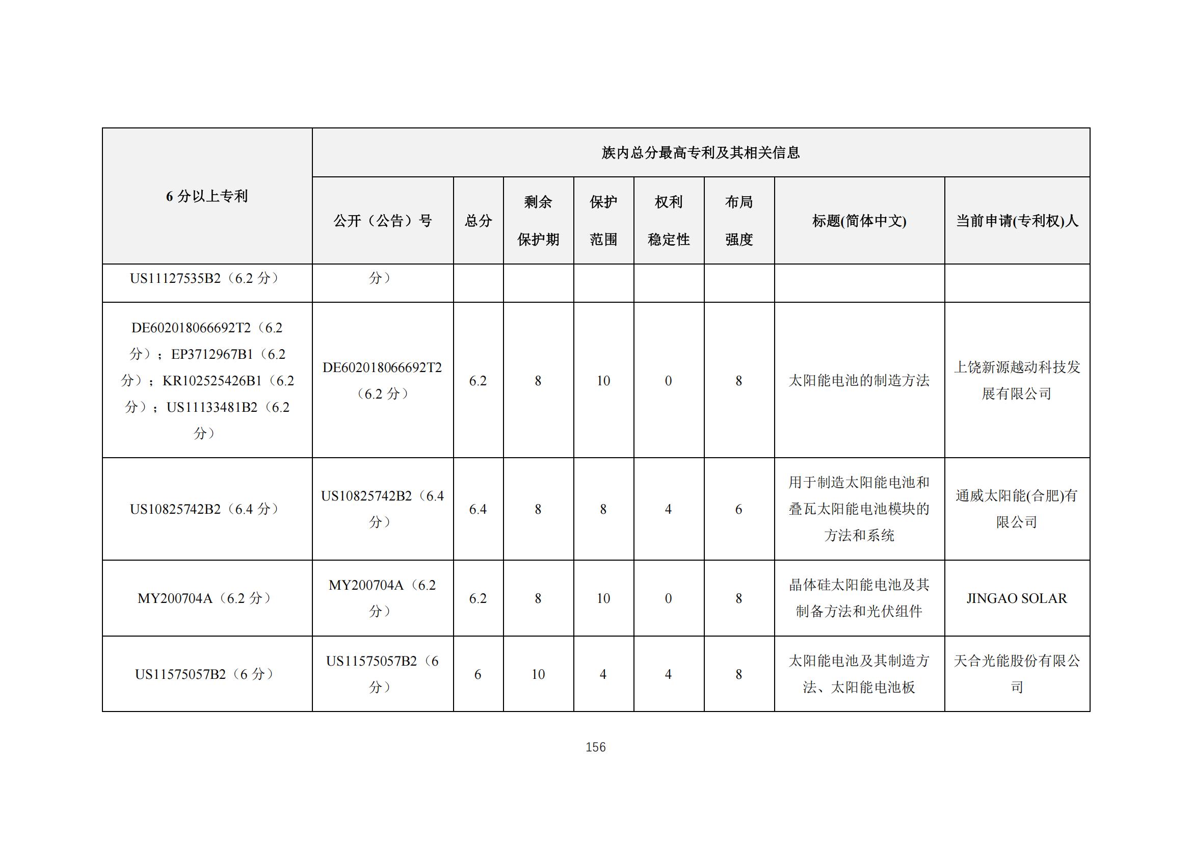 《太陽能電池片產(chǎn)業(yè)海外專利預(yù)警分析報(bào)告》全文發(fā)布！