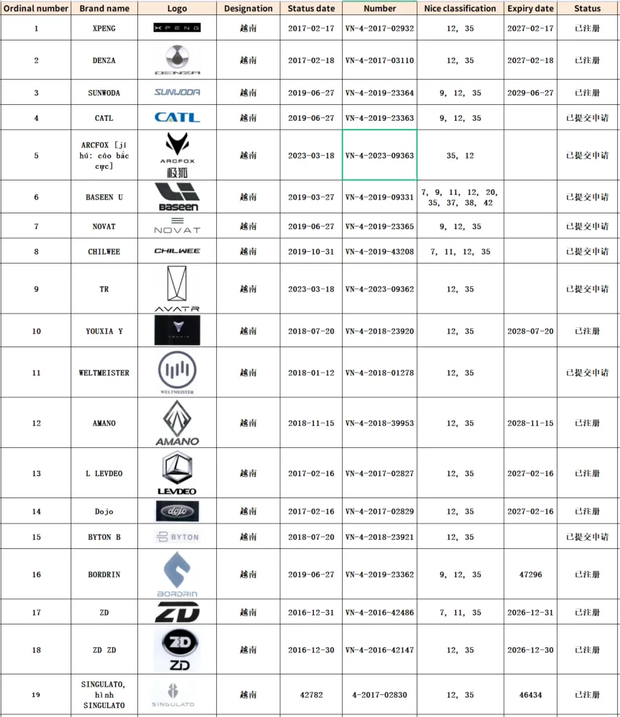 中國新能源品牌國際知名度提高，汽車企業(yè)出海要警惕品牌保護(hù)風(fēng)險(xiǎn)