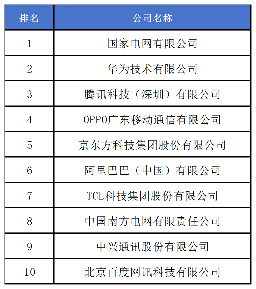 《2024中策-中國(guó)企業(yè)專利創(chuàng)新百強(qiáng)榜》發(fā)布！