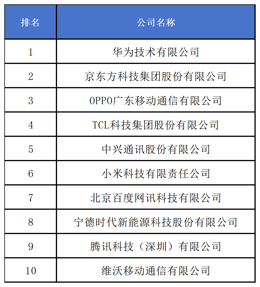 《2024中策-中國(guó)企業(yè)專利創(chuàng)新百強(qiáng)榜》發(fā)布！