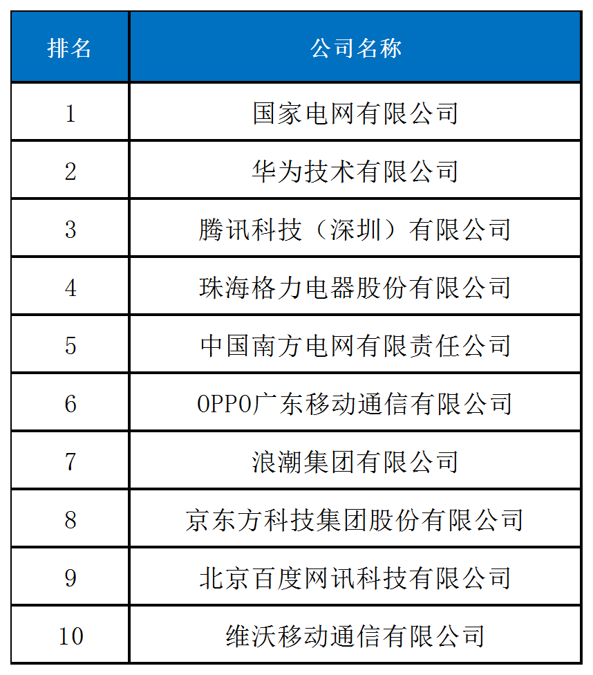 《2024中策-中國(guó)企業(yè)專利創(chuàng)新百強(qiáng)榜》發(fā)布！