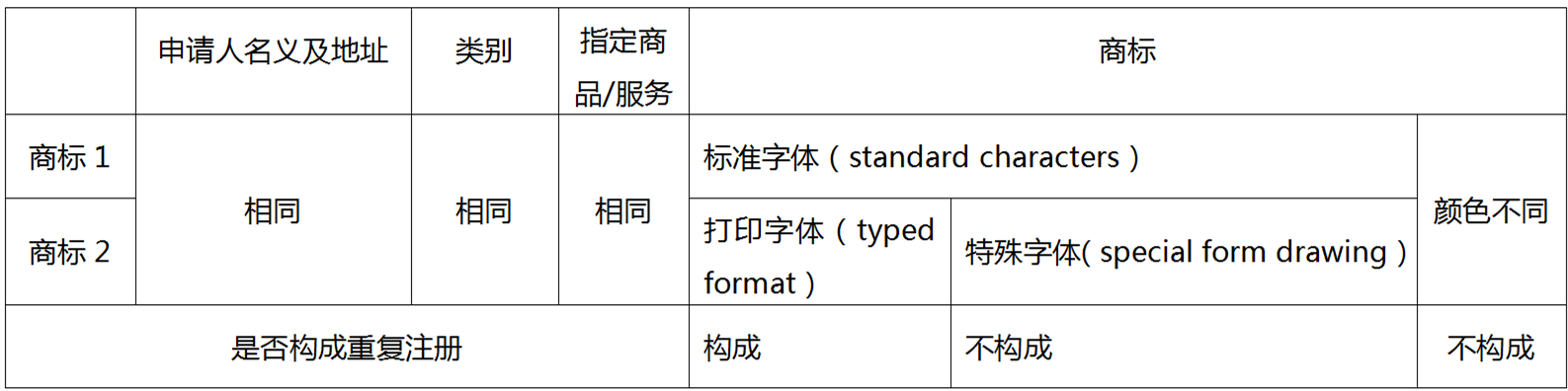 企業(yè)海外商標(biāo)布局如何規(guī)避重復(fù)注冊(cè)問(wèn)題——以美國(guó)商標(biāo)審查為例