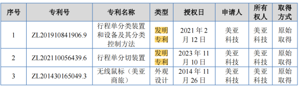 #晨報(bào)#2025年1月1日！巴西新修改的專利法條例生效；比亞迪遠(yuǎn)程挪車專利獲授權(quán)，可解決發(fā)生事故時(shí)的責(zé)任歸屬問(wèn)題