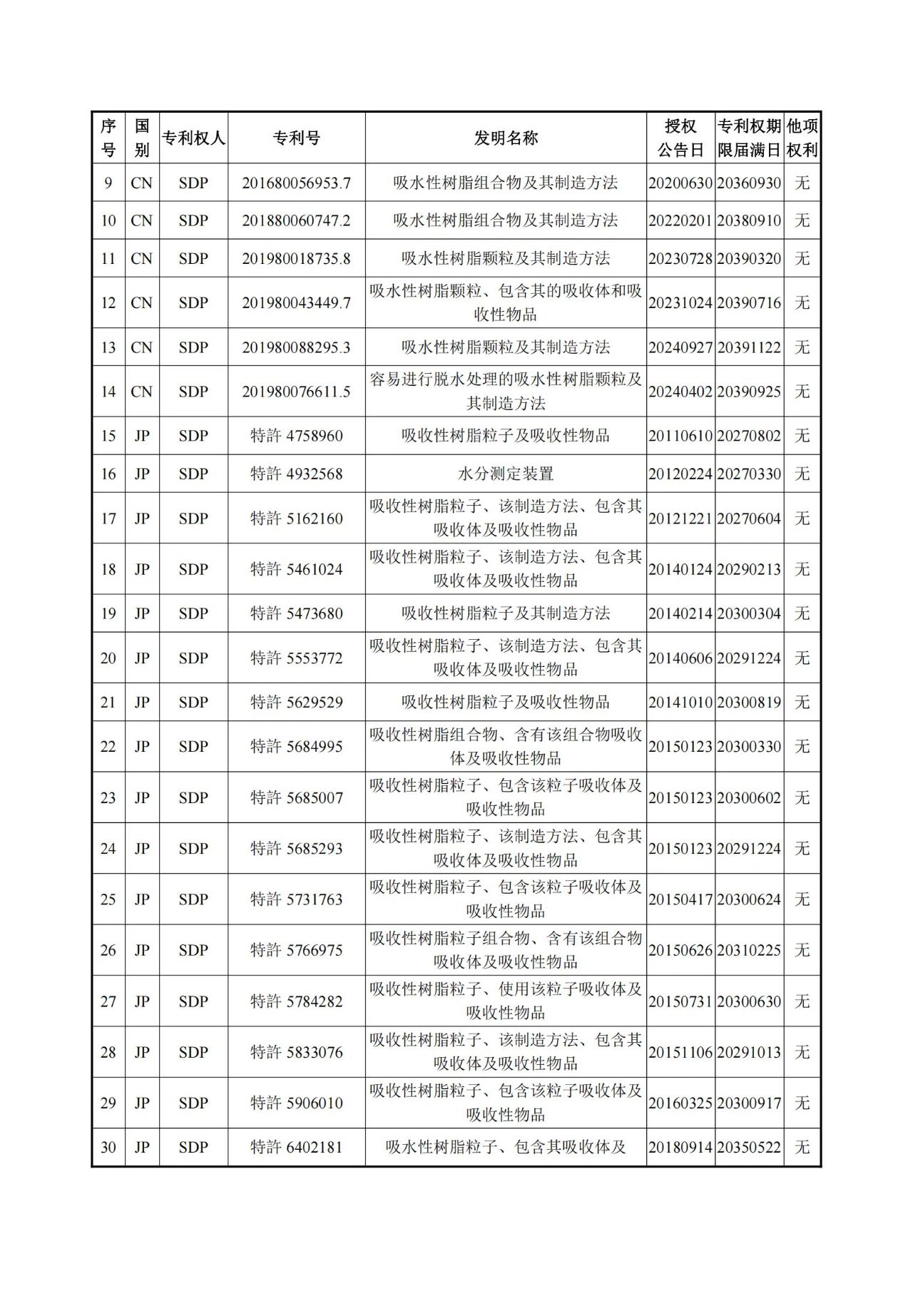 1260萬元！江天化學收購日本SDP高吸水性樹脂產(chǎn)品相關(guān)知識產(chǎn)權(quán)