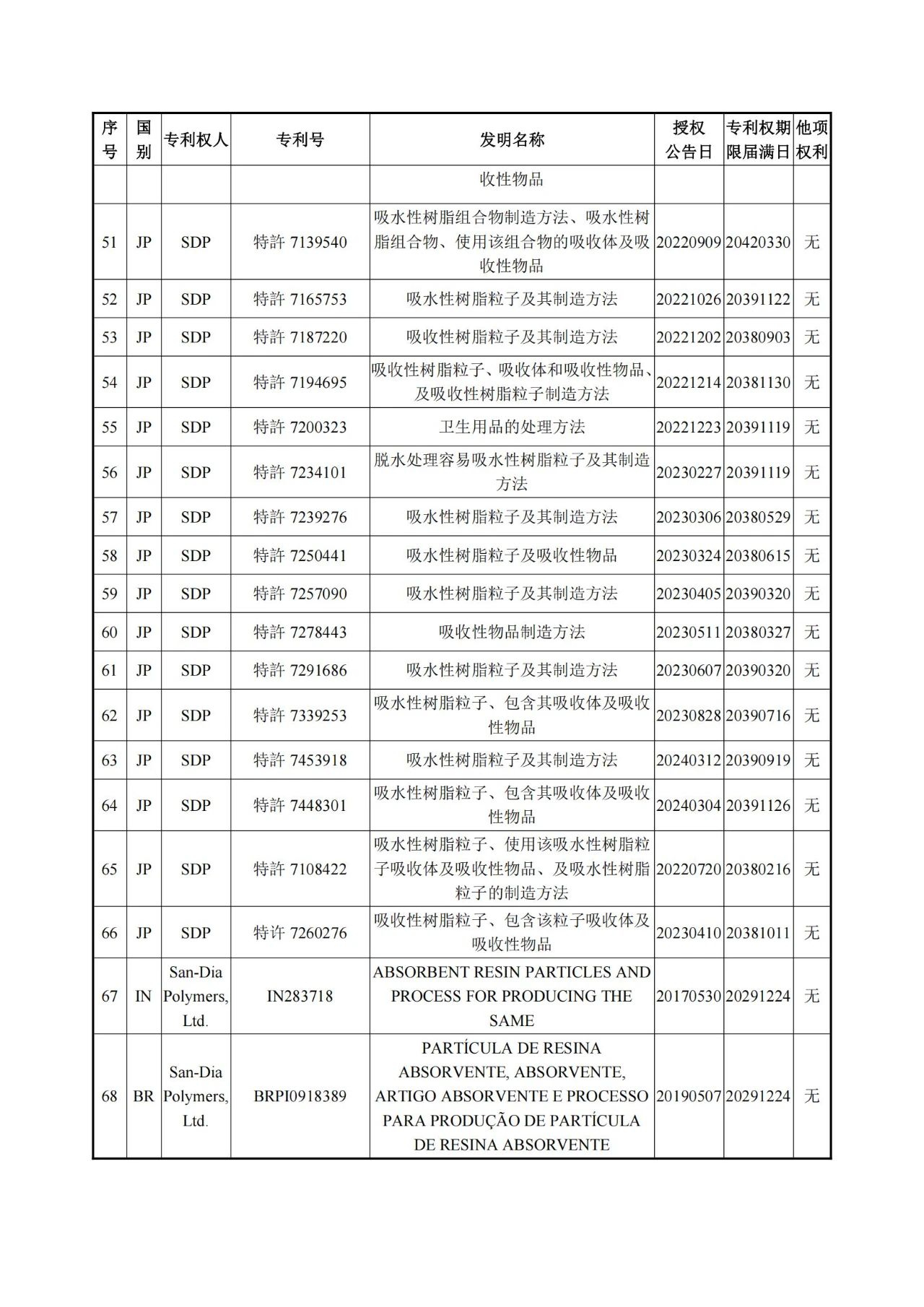 1260萬元！江天化學收購日本SDP高吸水性樹脂產(chǎn)品相關(guān)知識產(chǎn)權(quán)