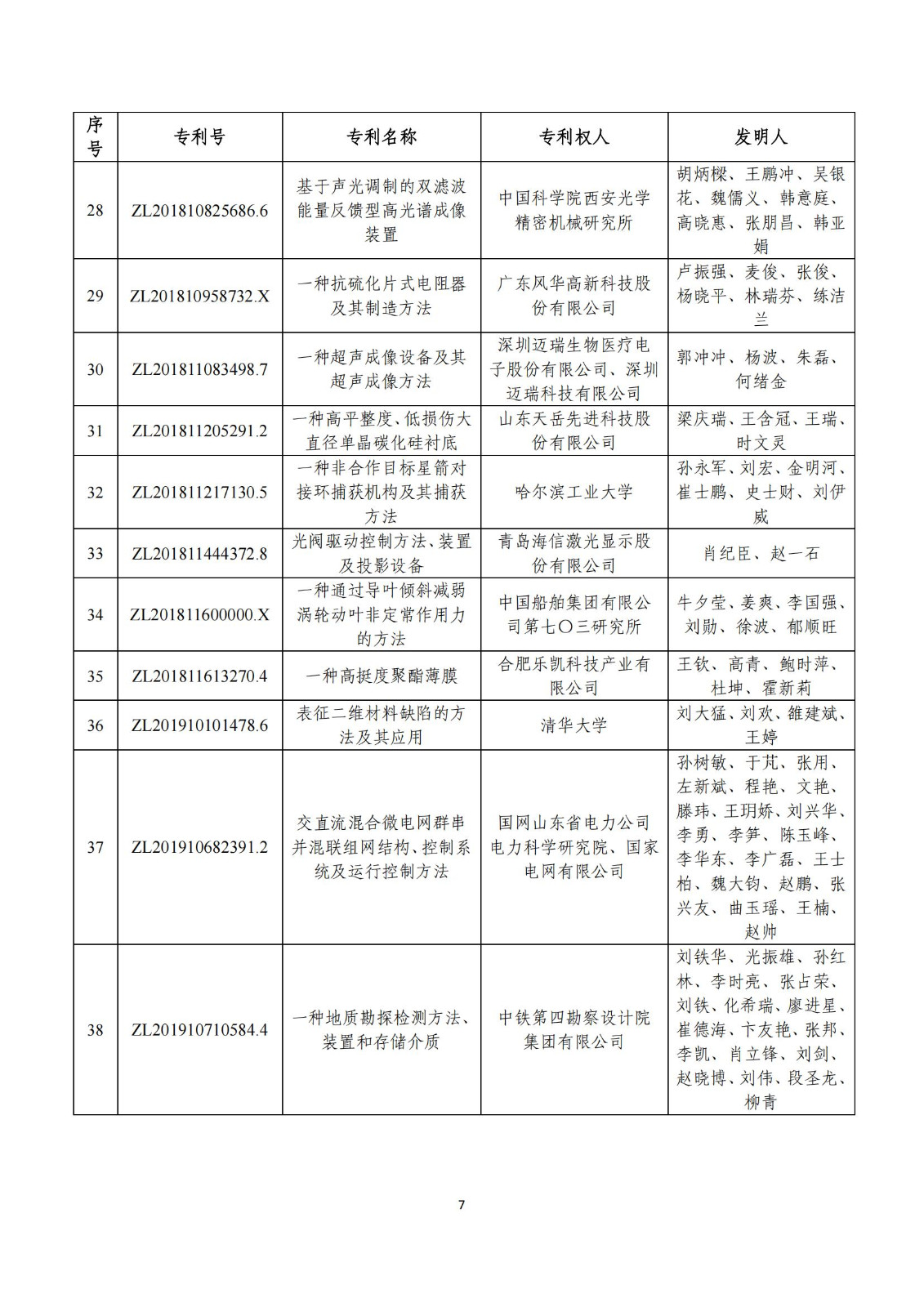 第二十五屆中國(guó)專利獎(jiǎng)評(píng)審結(jié)果公示｜附項(xiàng)目名單