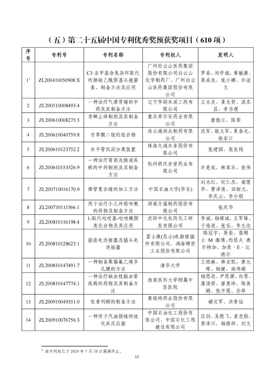 第二十五屆中國(guó)專利獎(jiǎng)評(píng)審結(jié)果公示｜附項(xiàng)目名單