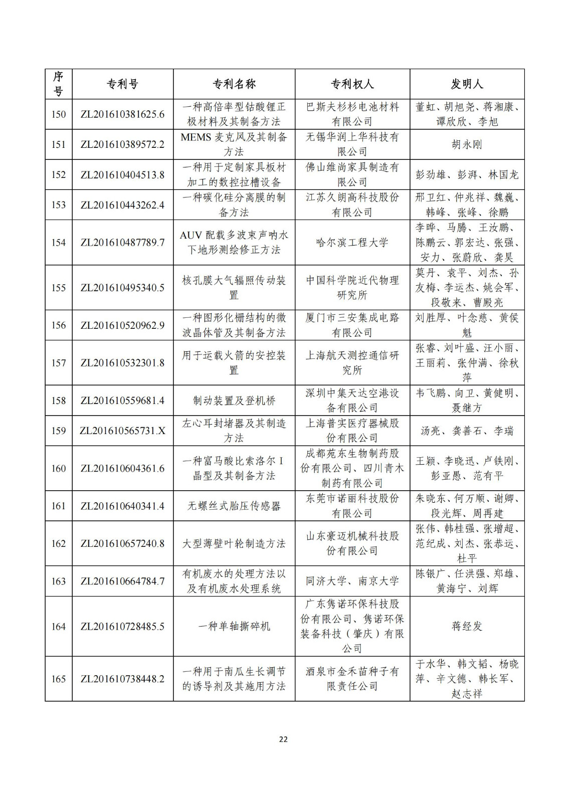 第二十五屆中國(guó)專利獎(jiǎng)評(píng)審結(jié)果公示｜附項(xiàng)目名單