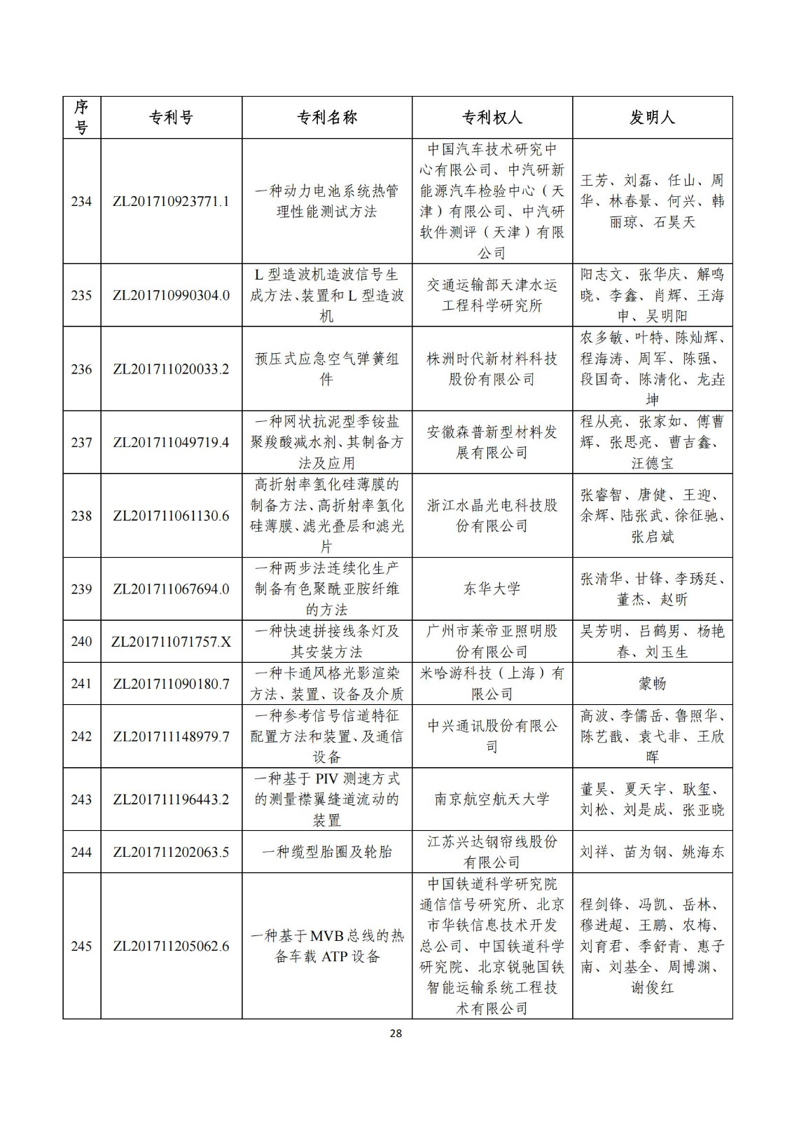 第二十五屆中國(guó)專利獎(jiǎng)評(píng)審結(jié)果公示｜附項(xiàng)目名單