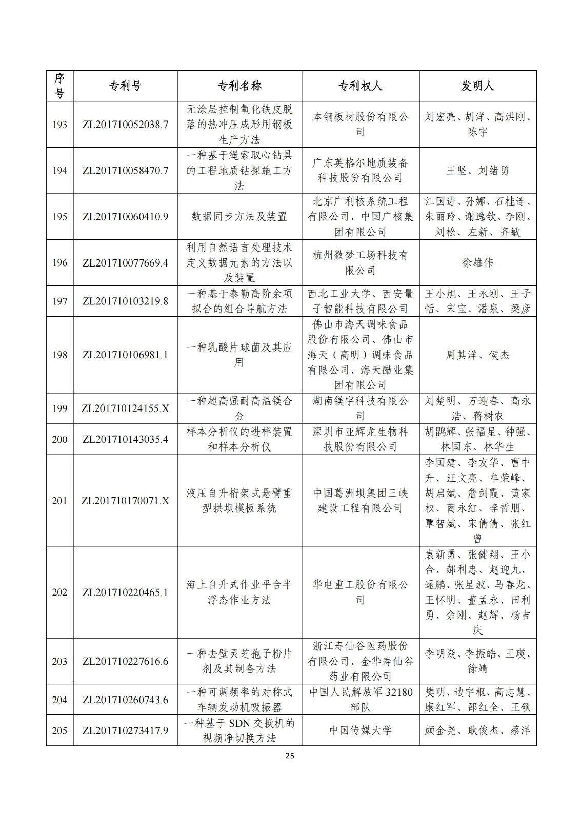 第二十五屆中國(guó)專利獎(jiǎng)評(píng)審結(jié)果公示｜附項(xiàng)目名單