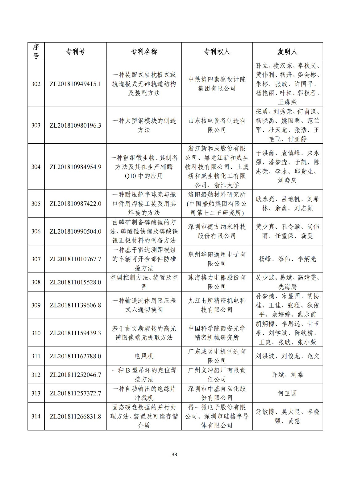 第二十五屆中國(guó)專利獎(jiǎng)評(píng)審結(jié)果公示｜附項(xiàng)目名單