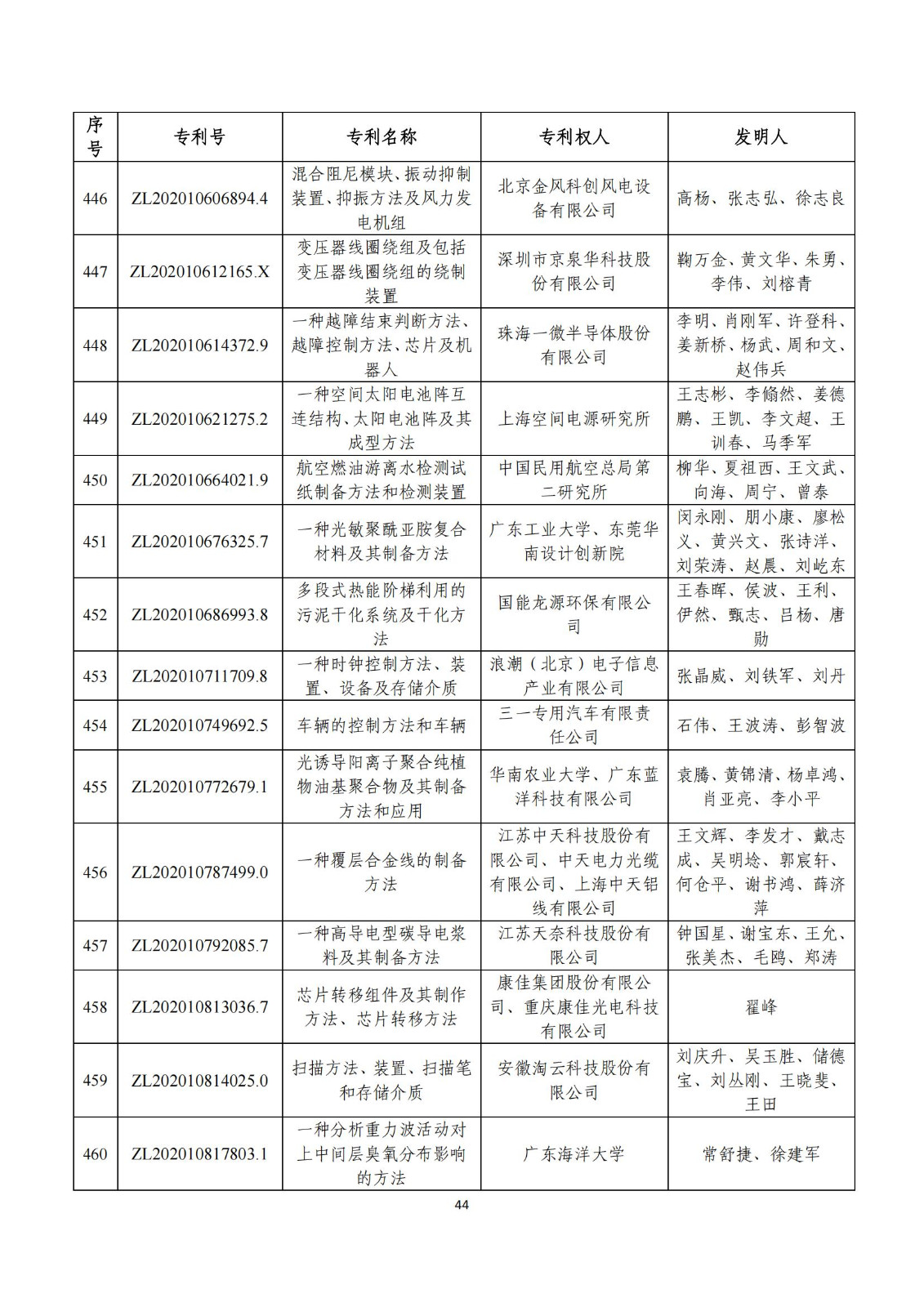 第二十五屆中國(guó)專利獎(jiǎng)評(píng)審結(jié)果公示｜附項(xiàng)目名單