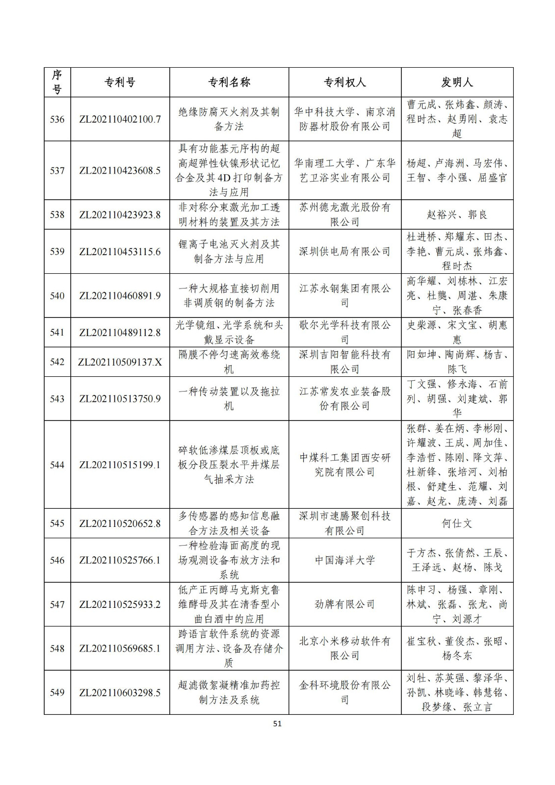 第二十五屆中國(guó)專利獎(jiǎng)評(píng)審結(jié)果公示｜附項(xiàng)目名單