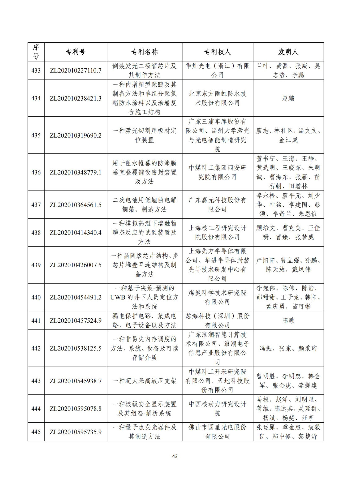 第二十五屆中國(guó)專利獎(jiǎng)評(píng)審結(jié)果公示｜附項(xiàng)目名單