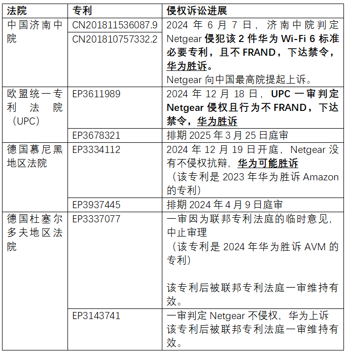 華為訴Netgear SEP侵權(quán)再獲重要勝券：中國最高院首發(fā)反禁訴令（AASI）