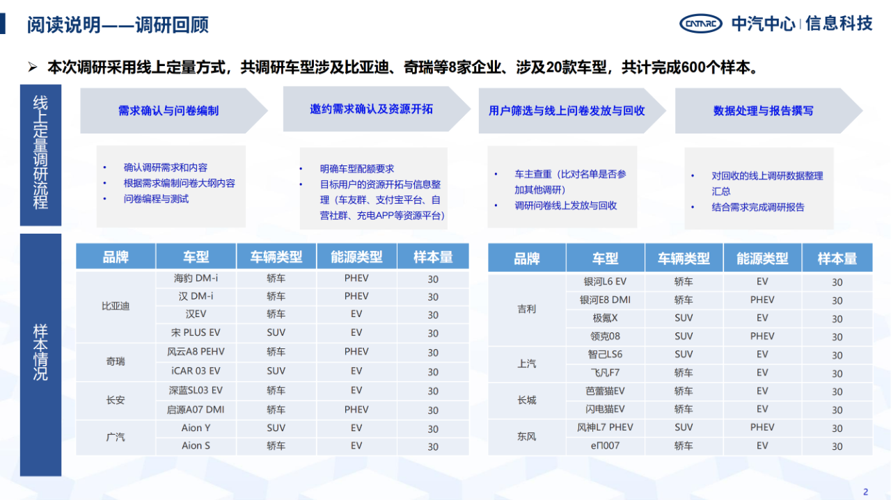 《智能網(wǎng)聯(lián)汽車消費(fèi)者功能使用與付費(fèi)意愿研究報(bào)告》全文發(fā)布！