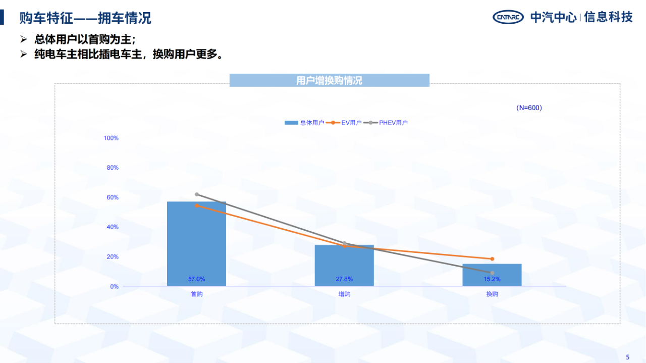 《智能網(wǎng)聯(lián)汽車消費(fèi)者功能使用與付費(fèi)意愿研究報(bào)告》全文發(fā)布！