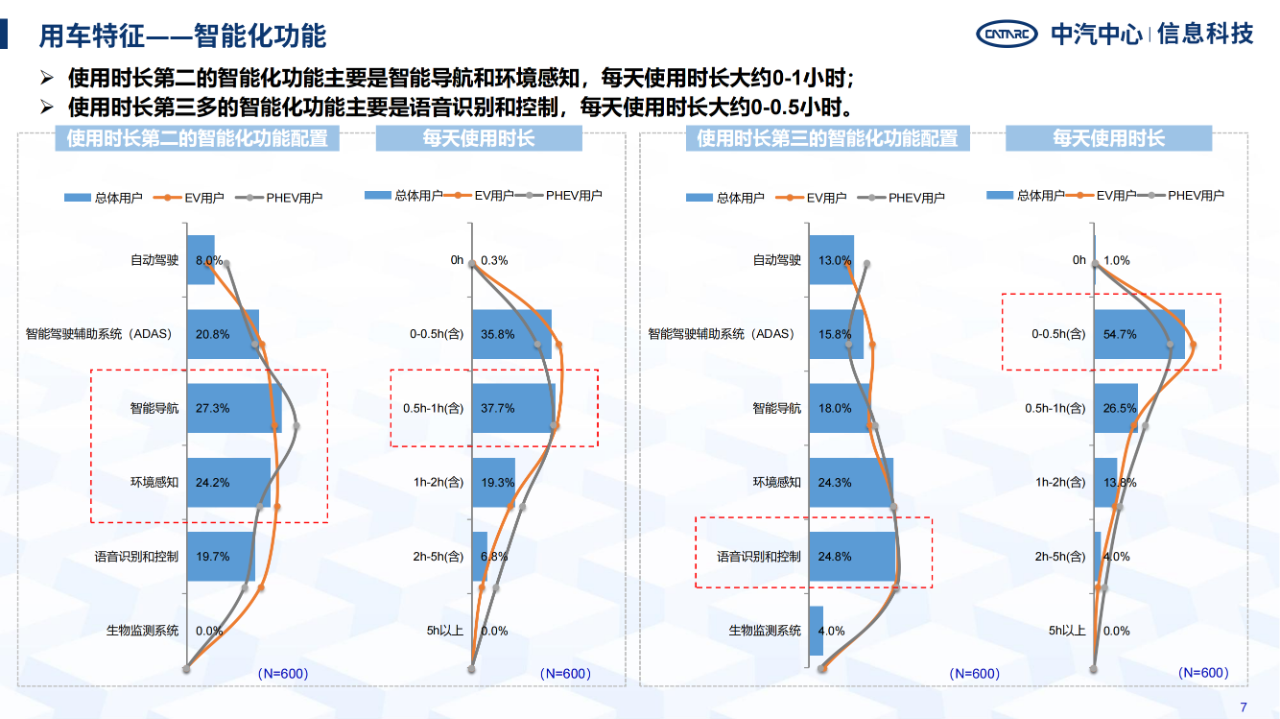 《智能網(wǎng)聯(lián)汽車消費(fèi)者功能使用與付費(fèi)意愿研究報(bào)告》全文發(fā)布！