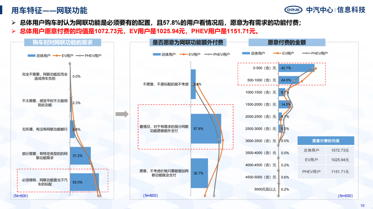 《智能網(wǎng)聯(lián)汽車消費(fèi)者功能使用與付費(fèi)意愿研究報(bào)告》全文發(fā)布！