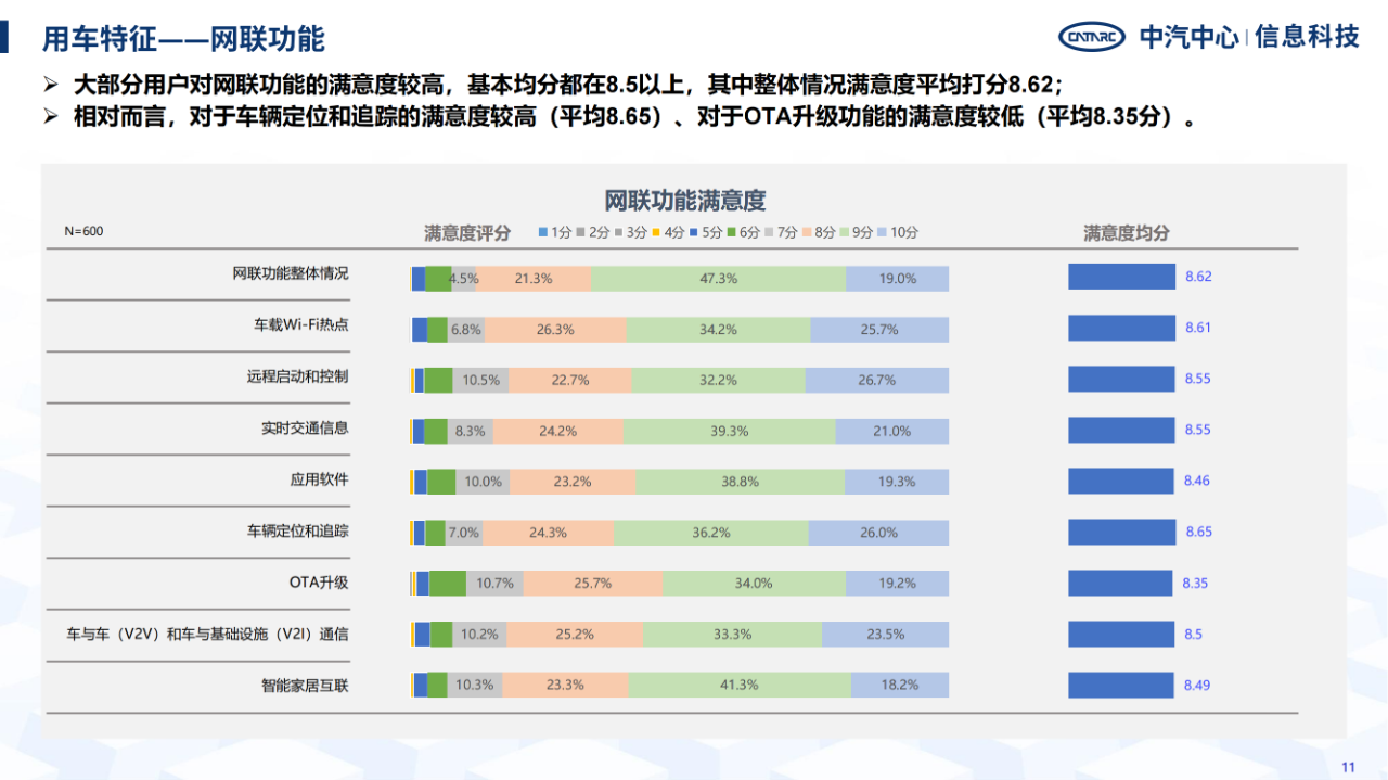 《智能網(wǎng)聯(lián)汽車消費(fèi)者功能使用與付費(fèi)意愿研究報(bào)告》全文發(fā)布！