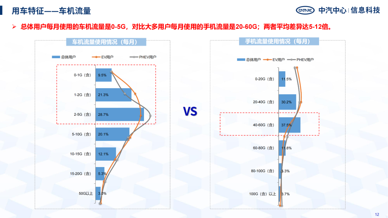 《智能網(wǎng)聯(lián)汽車消費(fèi)者功能使用與付費(fèi)意愿研究報(bào)告》全文發(fā)布！