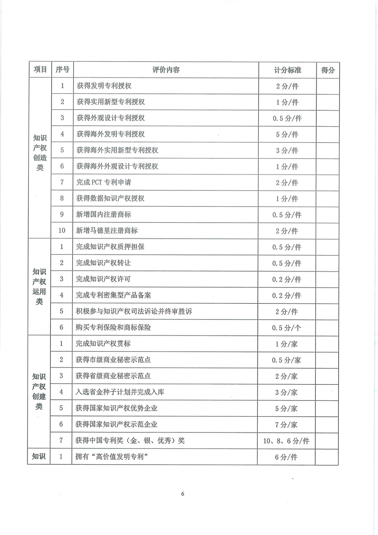 發(fā)明專利授權(quán)計2分/件，實用新型1分/件，外觀設(shè)計0.5分/件！“知識產(chǎn)權(quán)興企”專項積分管理辦法發(fā)布