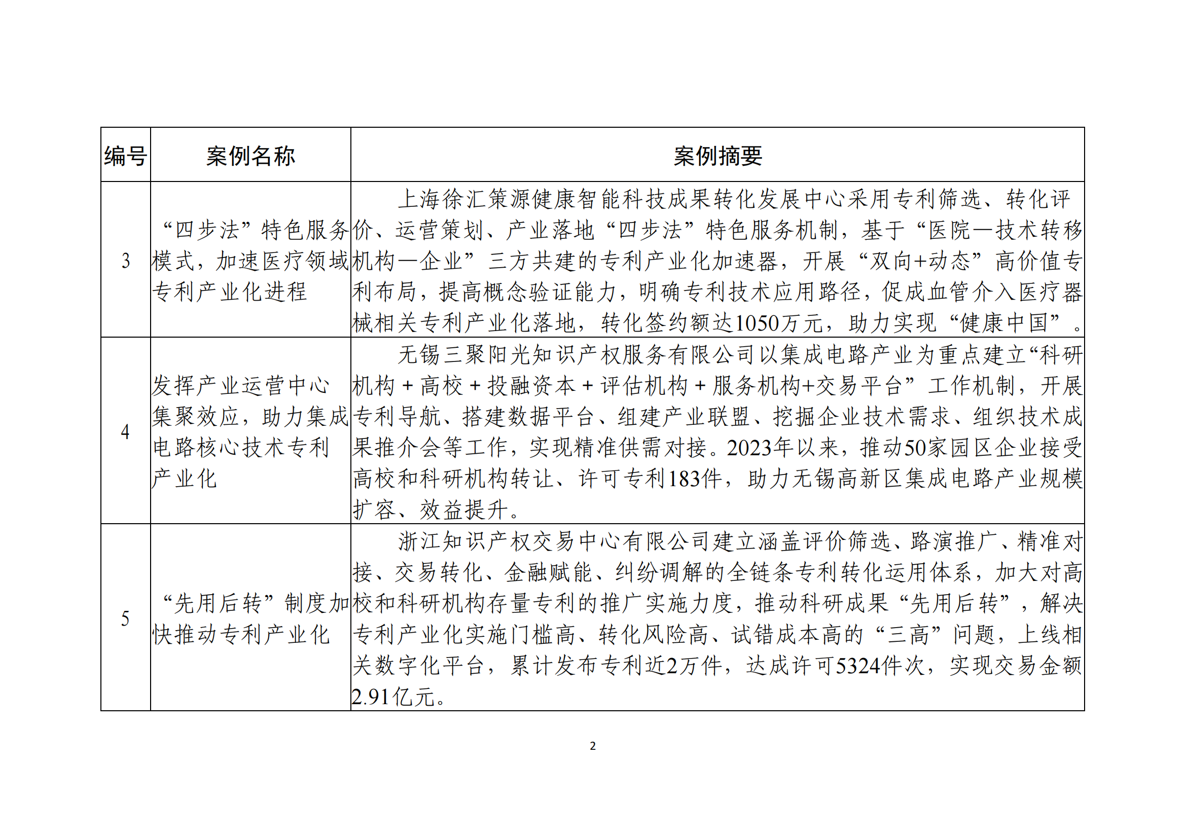 國知局：10個(gè)專利產(chǎn)業(yè)化優(yōu)秀案例和10個(gè)服務(wù)機(jī)構(gòu)促進(jìn)專利產(chǎn)業(yè)化優(yōu)秀案例公布