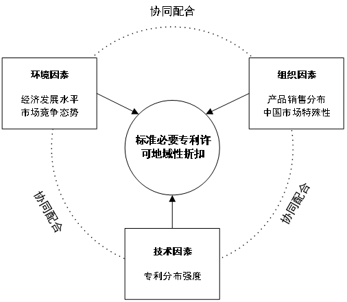 《標(biāo)準(zhǔn)必要專利許可地域性折扣影響因素研究》全文發(fā)布！