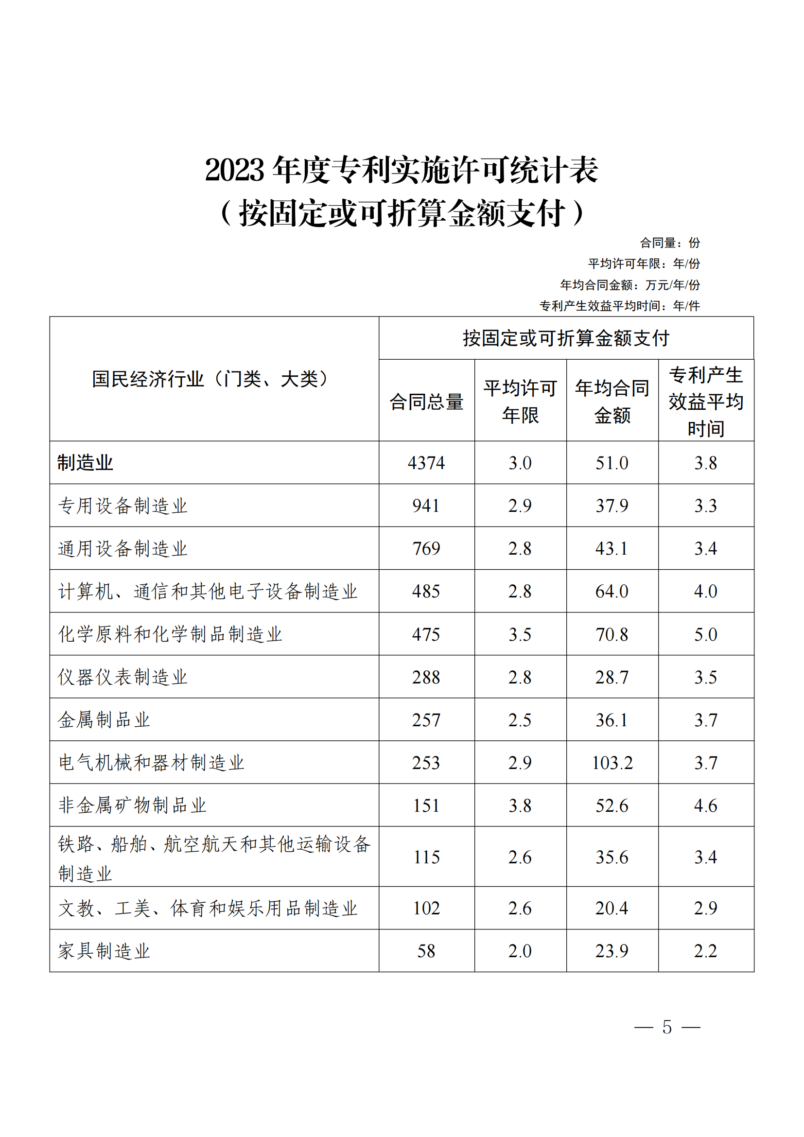 國知局：2023年度及近五年備案的專利實施許可合同有關(guān)數(shù)據(jù)公布！