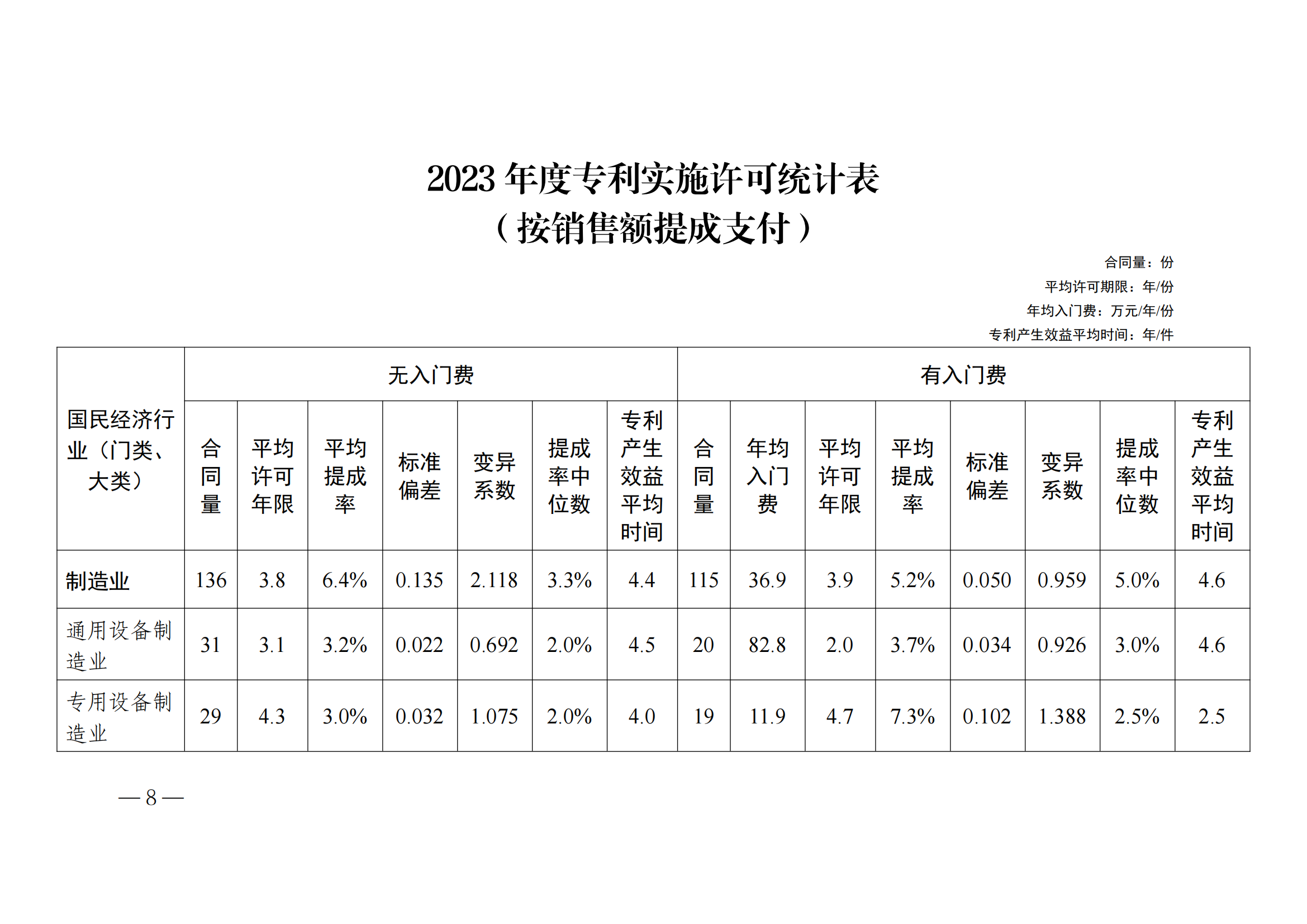 國知局：2023年度及近五年備案的專利實施許可合同有關(guān)數(shù)據(jù)公布！