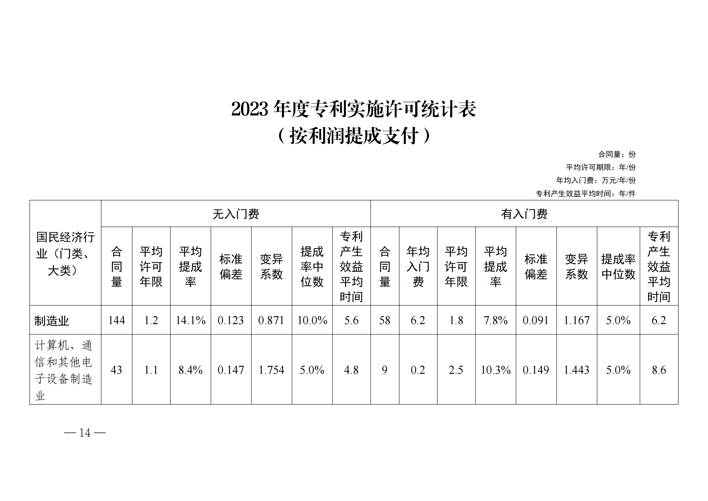 國知局：2023年度及近五年備案的專利實施許可合同有關(guān)數(shù)據(jù)公布！