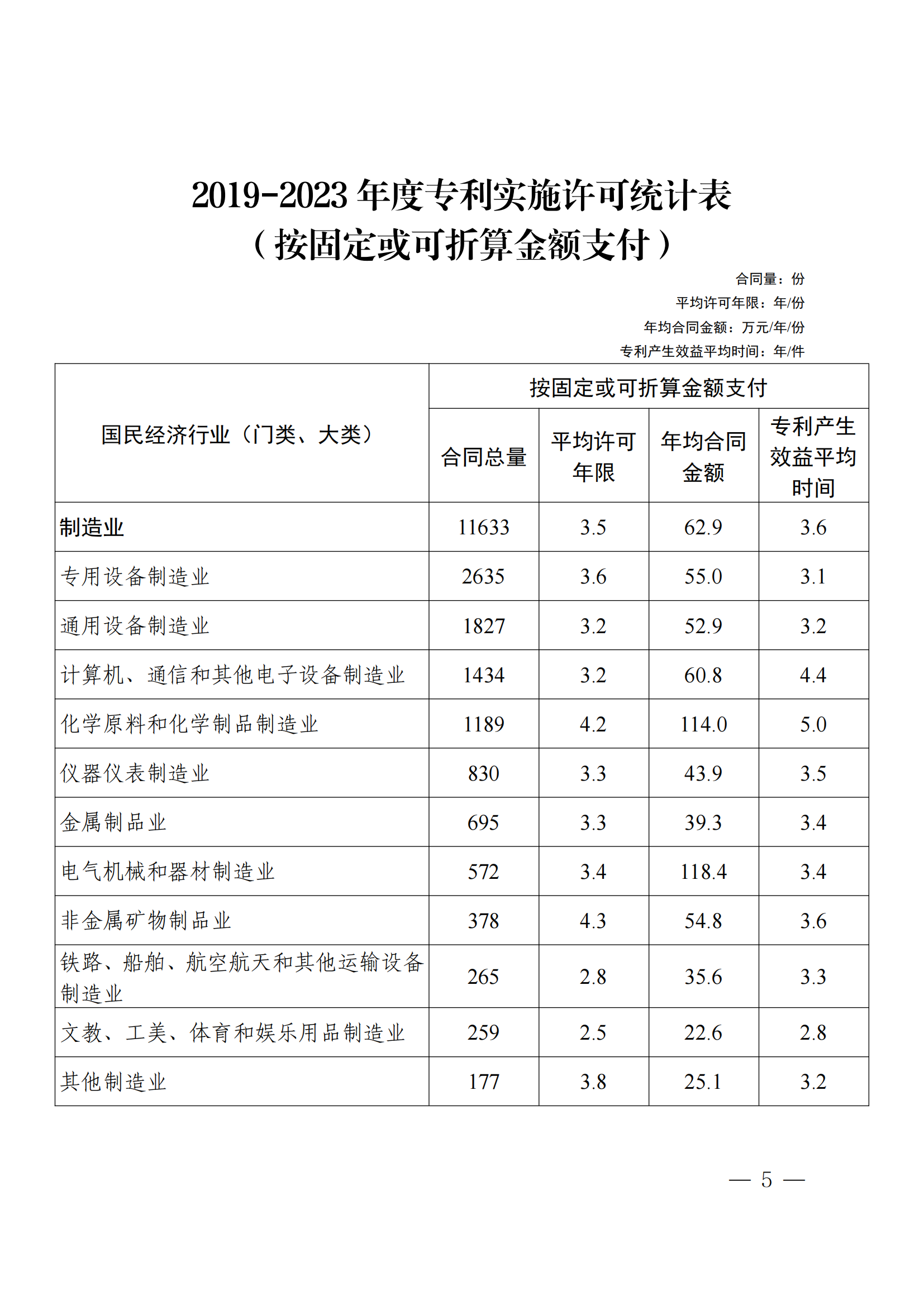 國知局：2023年度及近五年備案的專利實施許可合同有關(guān)數(shù)據(jù)公布！