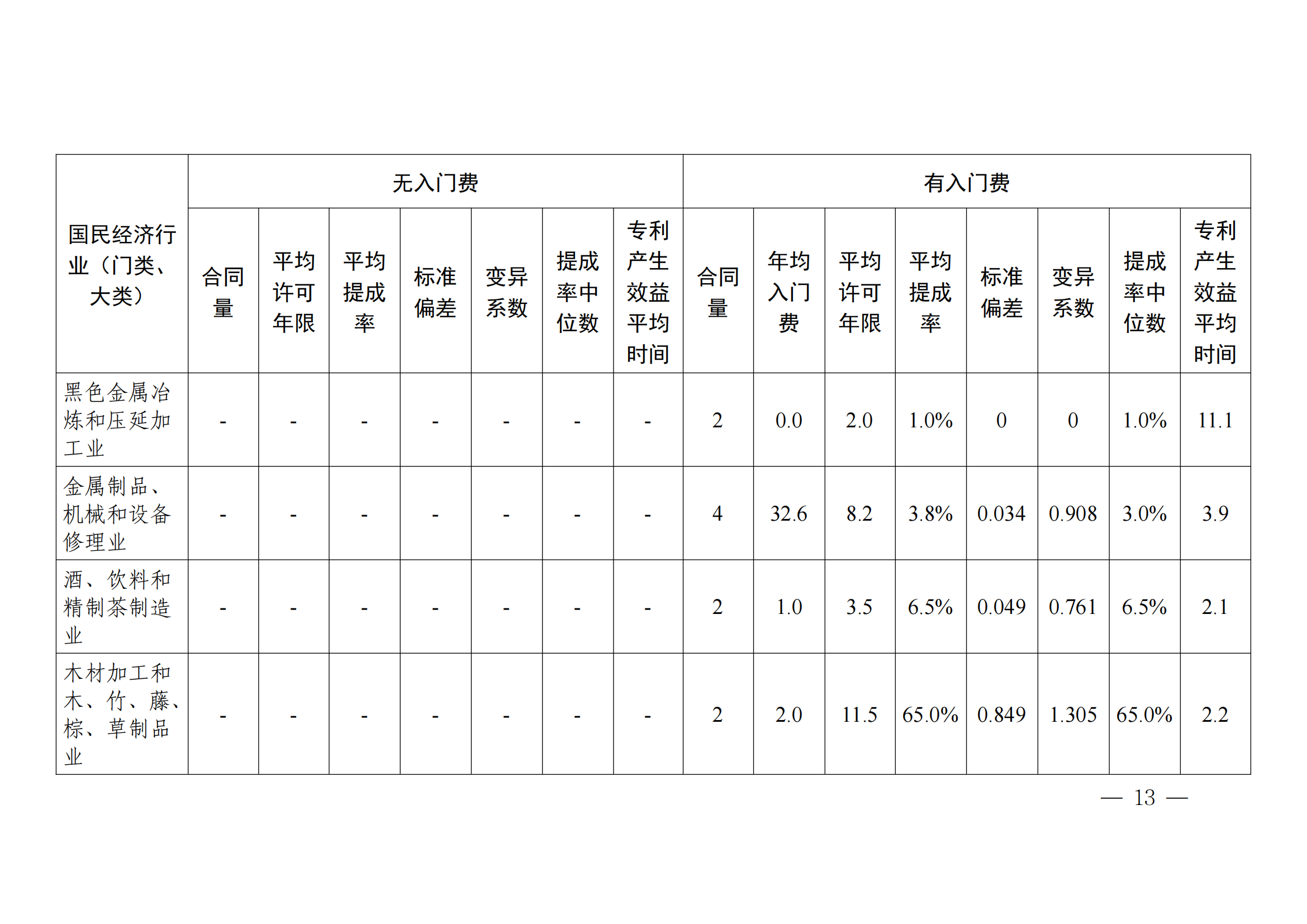 國知局：2023年度及近五年備案的專利實施許可合同有關(guān)數(shù)據(jù)公布！