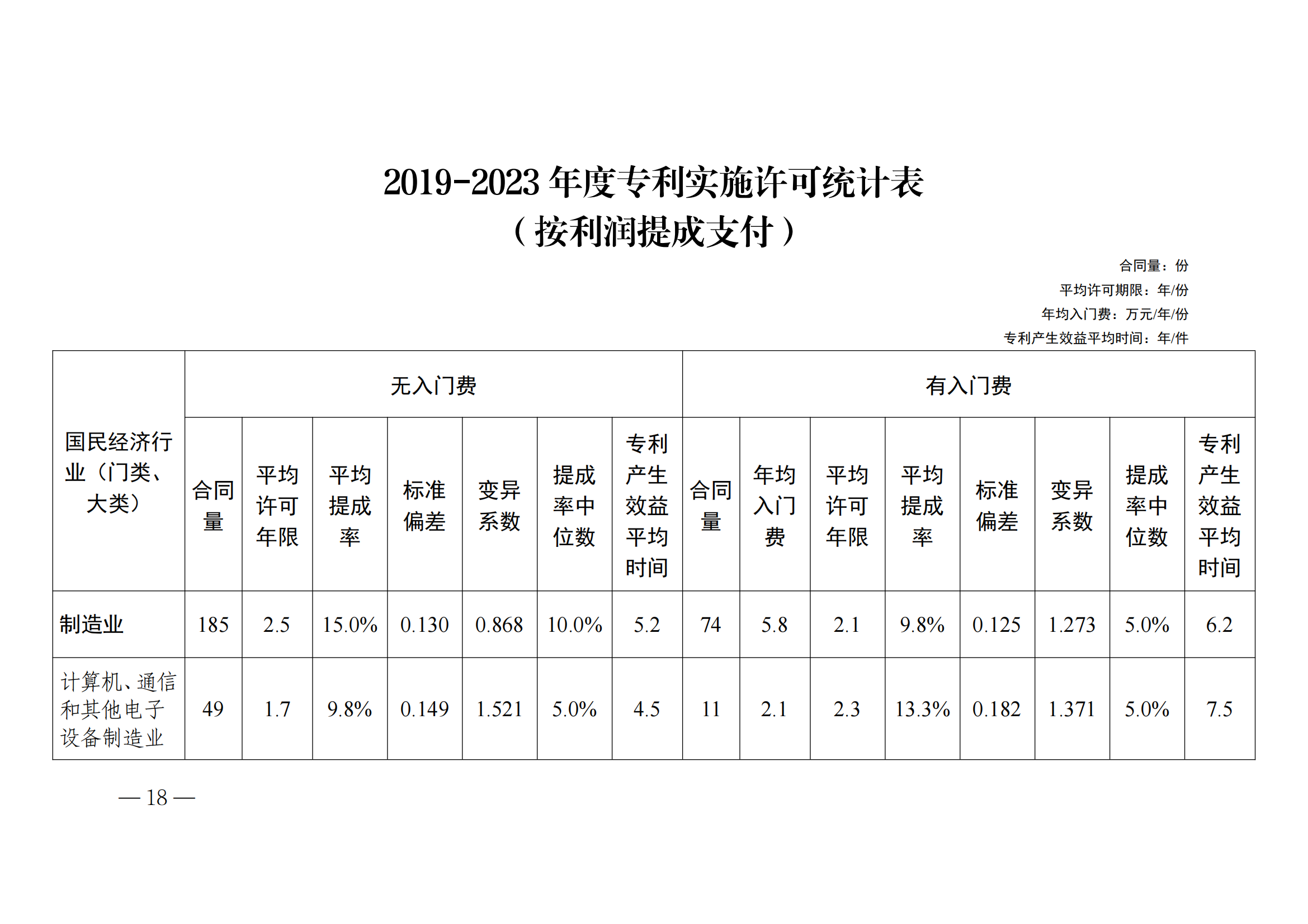 國知局：2023年度及近五年備案的專利實施許可合同有關(guān)數(shù)據(jù)公布！