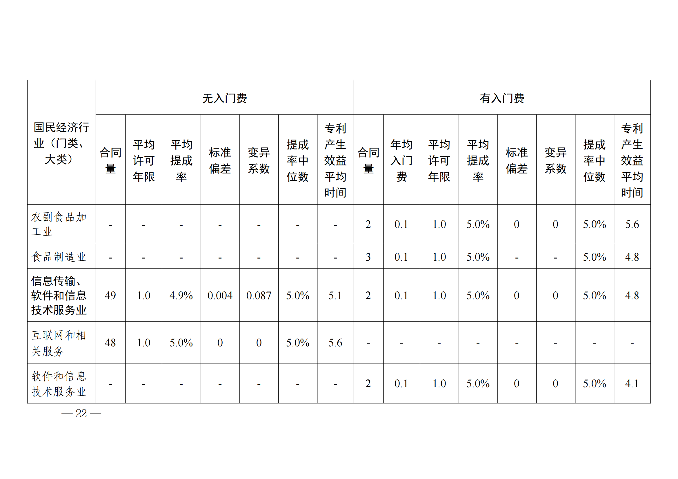 國知局：2023年度及近五年備案的專利實施許可合同有關(guān)數(shù)據(jù)公布！