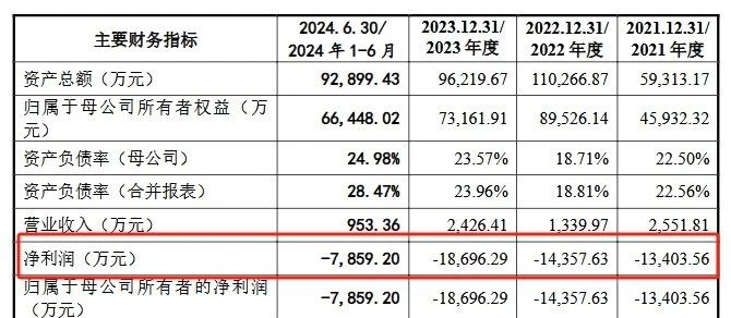 深陷跨國專利糾葛，連年虧損仍豪賭研發(fā)，禾元生物艱難IPO路