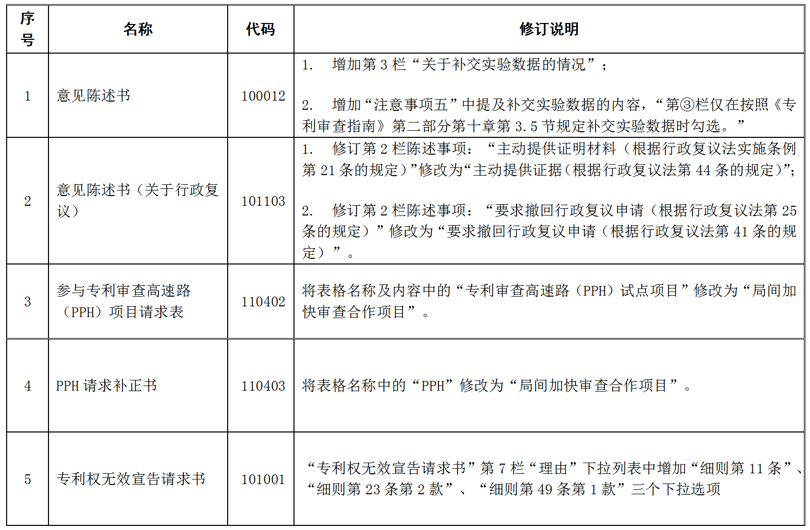 今日起！國知局更新《專利權(quán)無效宣告請求書》《參與專利審查高速路（PPH）項目請求表》等5份請求類表格的相關(guān)內(nèi)容