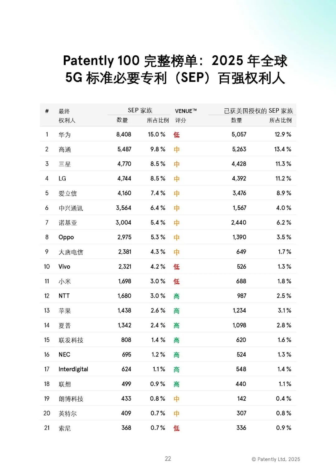 中文版發(fā)布 |《2025年全球5G標(biāo)準(zhǔn)必要專(zhuān)利百?gòu)?qiáng)權(quán)利人報(bào)告》