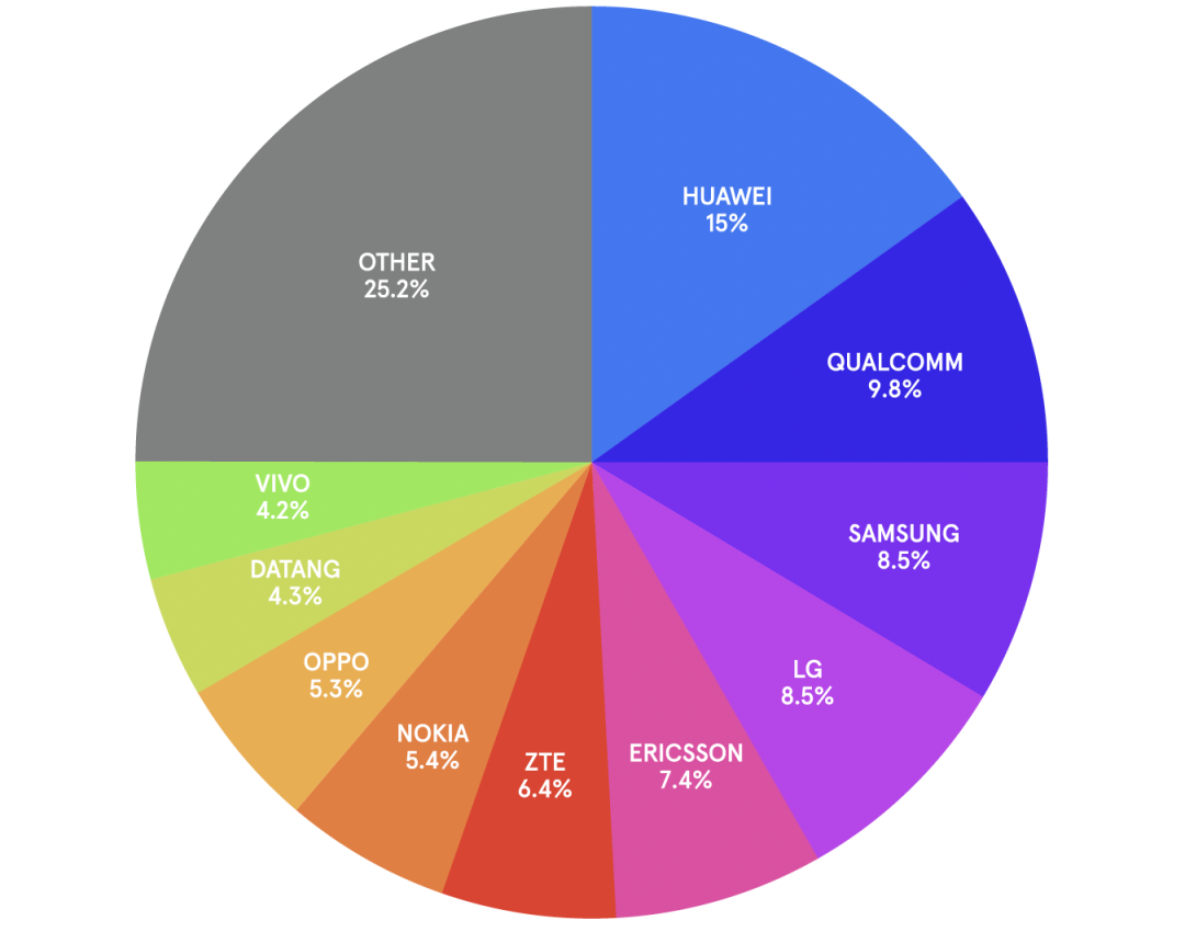 中文版發(fā)布 |《2025年全球5G標(biāo)準(zhǔn)必要專(zhuān)利百?gòu)?qiáng)權(quán)利人報(bào)告》