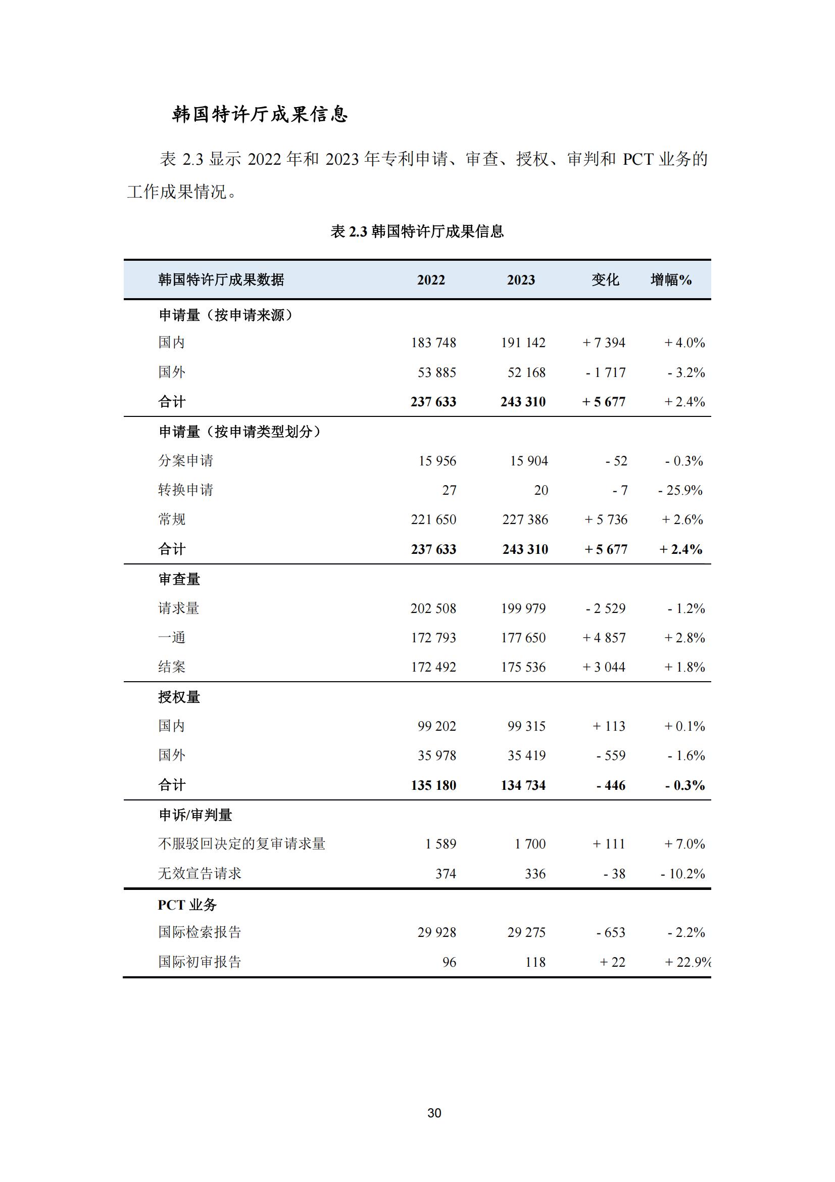 國知局：《2023年世界五大知識產(chǎn)權(quán)局統(tǒng)計(jì)報告》（中英文版）