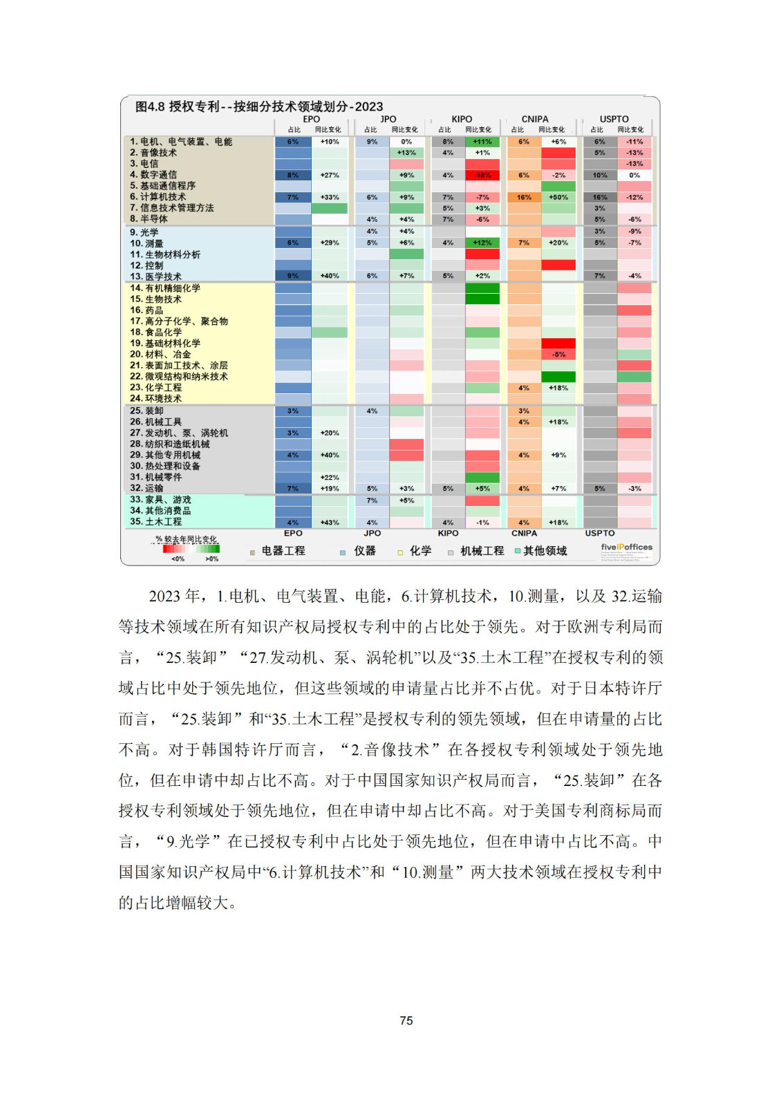 國知局：《2023年世界五大知識產(chǎn)權(quán)局統(tǒng)計(jì)報告》（中英文版）