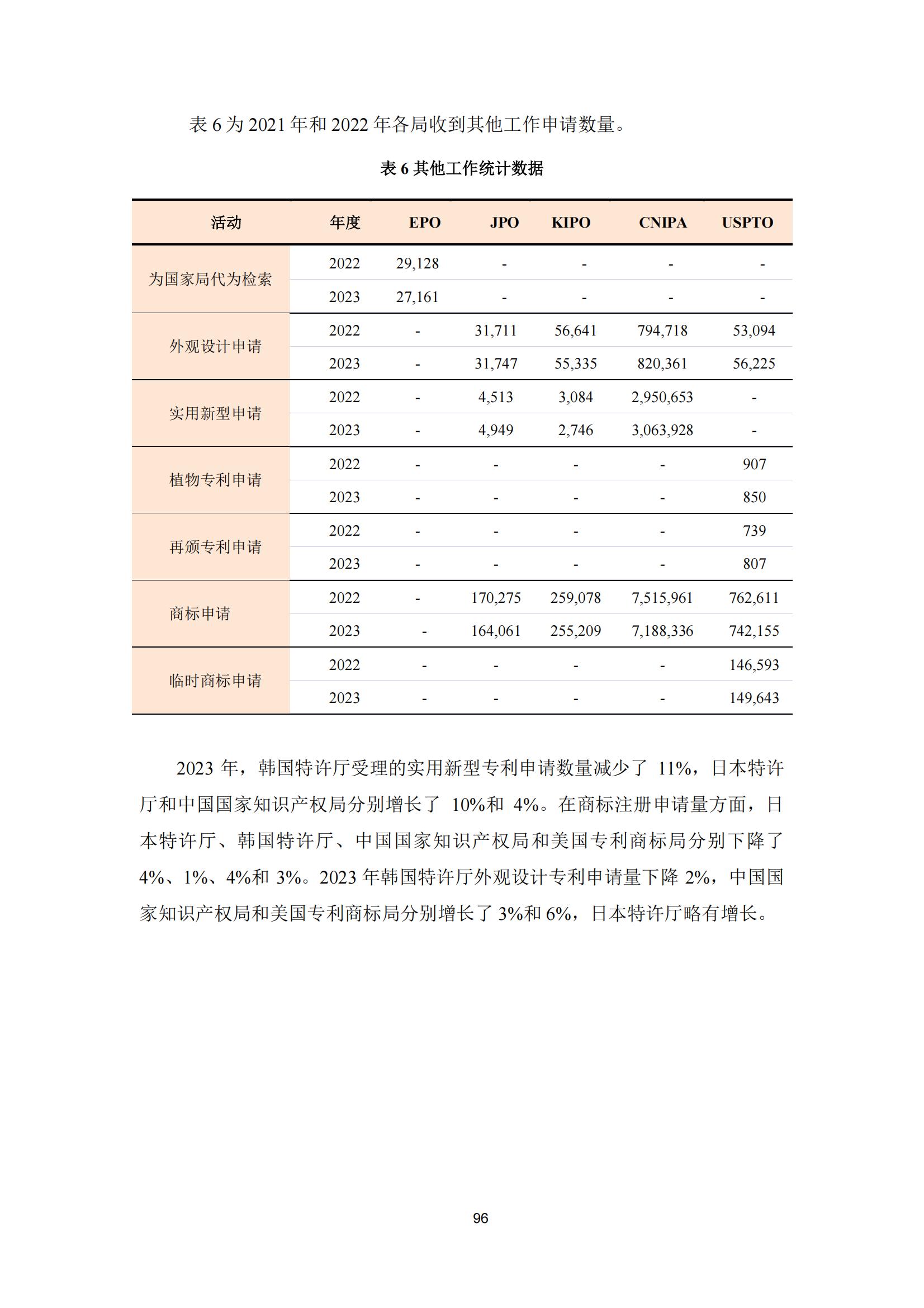 國知局：《2023年世界五大知識產(chǎn)權(quán)局統(tǒng)計(jì)報告》（中英文版）