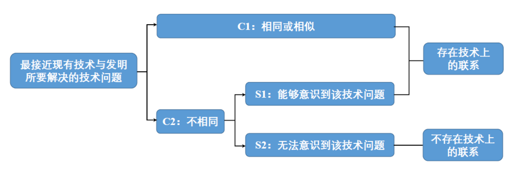 創(chuàng)造性判斷中最接近現(xiàn)有技術(shù)與發(fā)明所要解決的技術(shù)問(wèn)題的關(guān)聯(lián)性考量